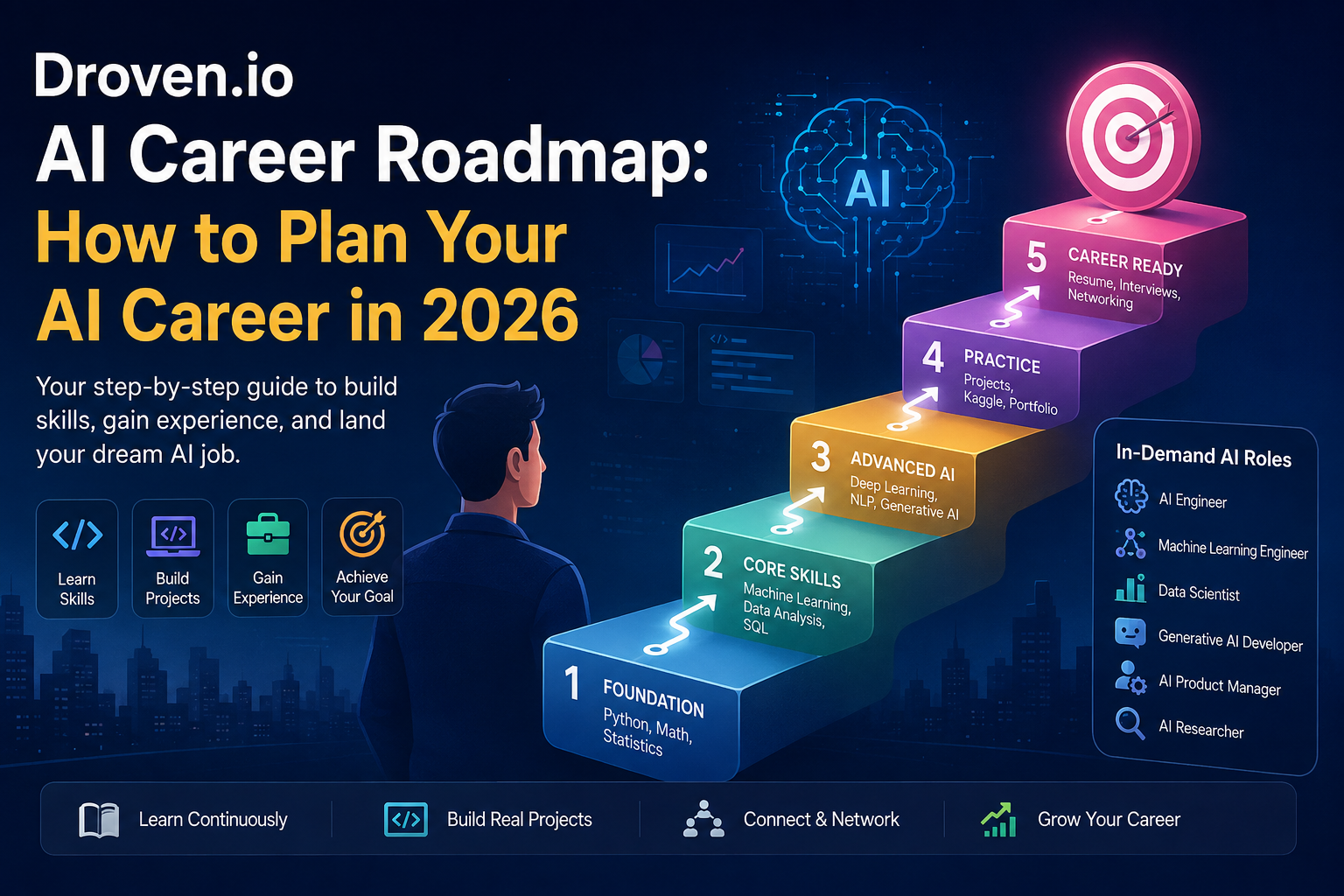 Droven.io AI Career Roadmap